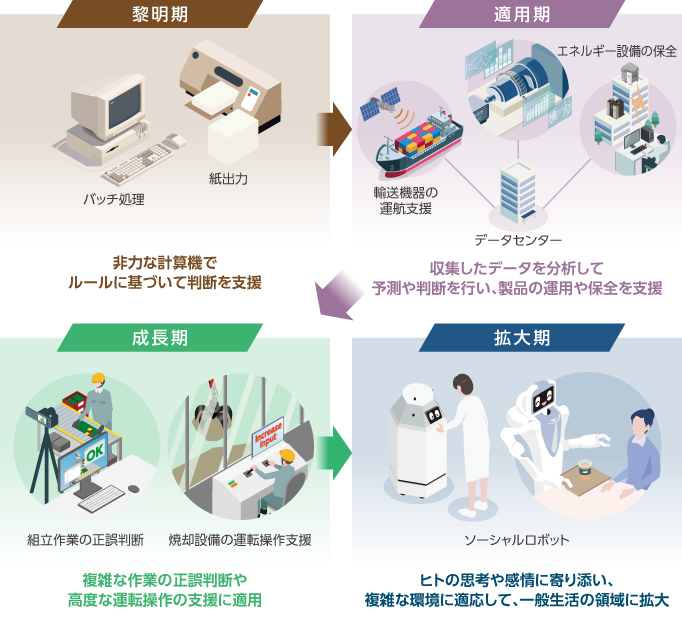 当社のAIに絡む製品
