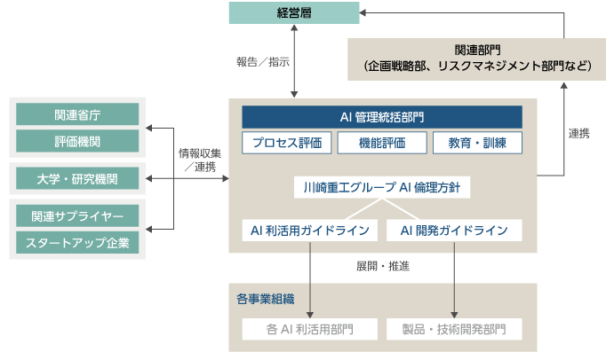 AI倫理・管理体制
