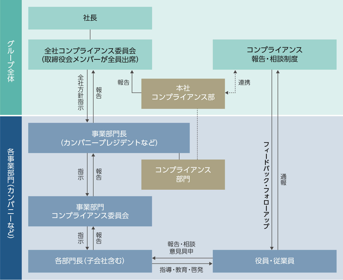 コンプライアンス推進体制図