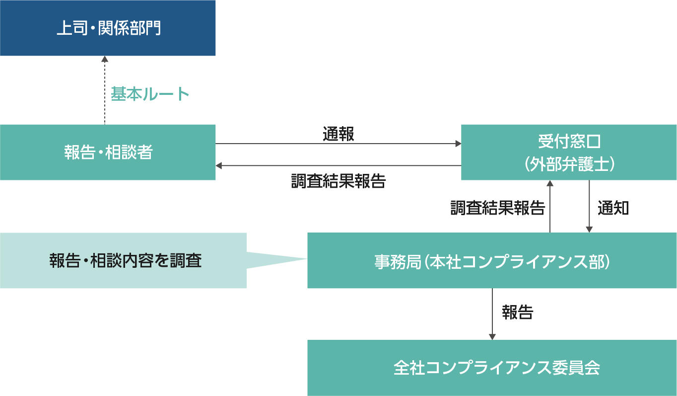 コンプライアンス報告・相談制度のフローチャート（国内）