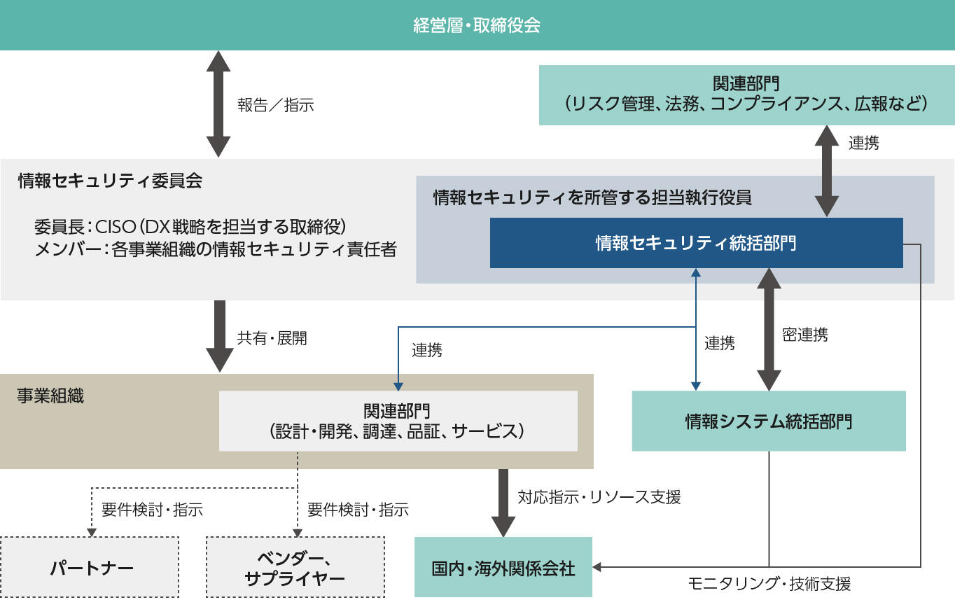 情報セキュリティの管理体制