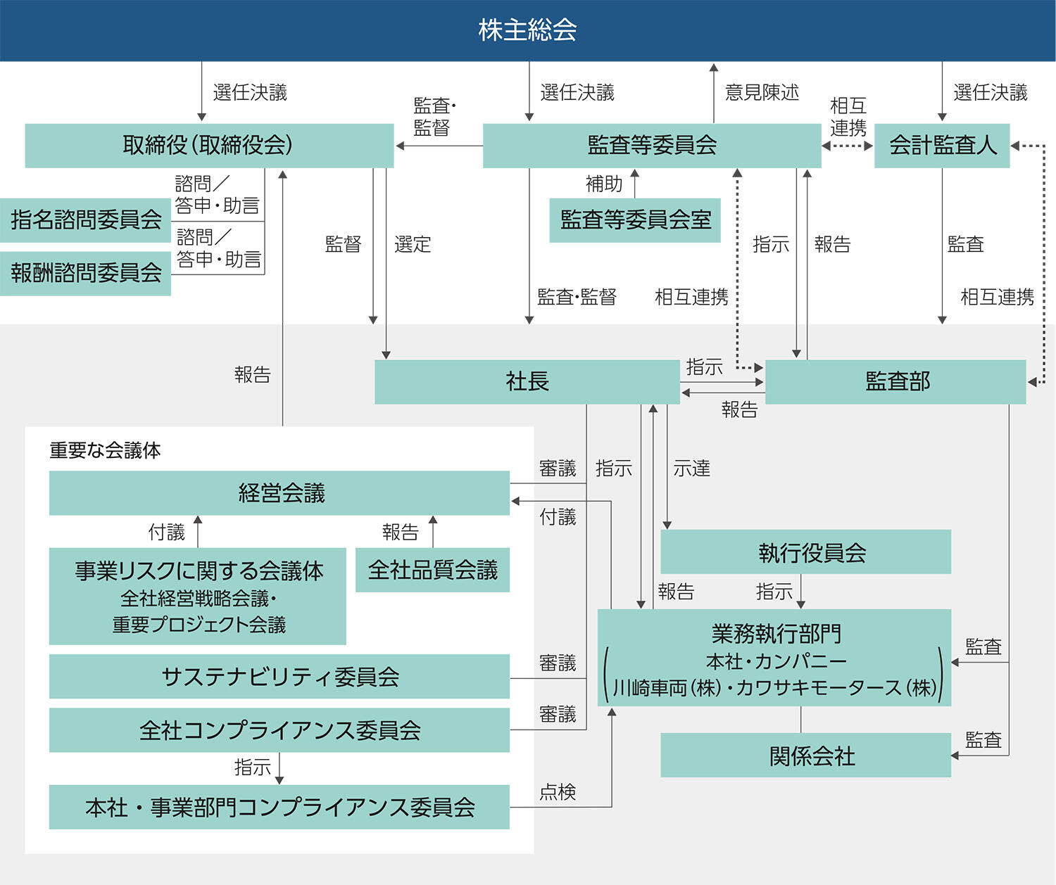 コーポレート・ガバナンス体制図（2022年7月4日現在）