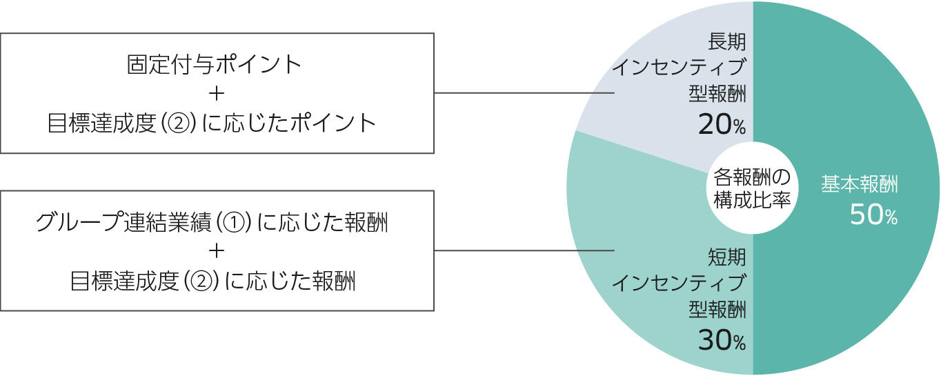 取締役の報酬構成比