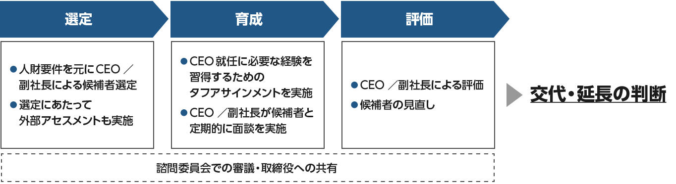 CEO候補者の選定・育成・評価
