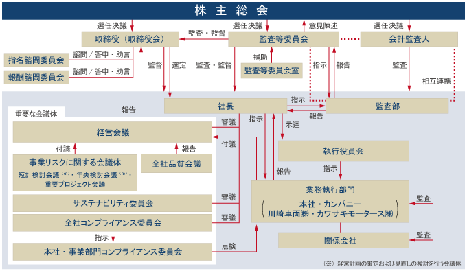 川崎重工のガバナンス体制