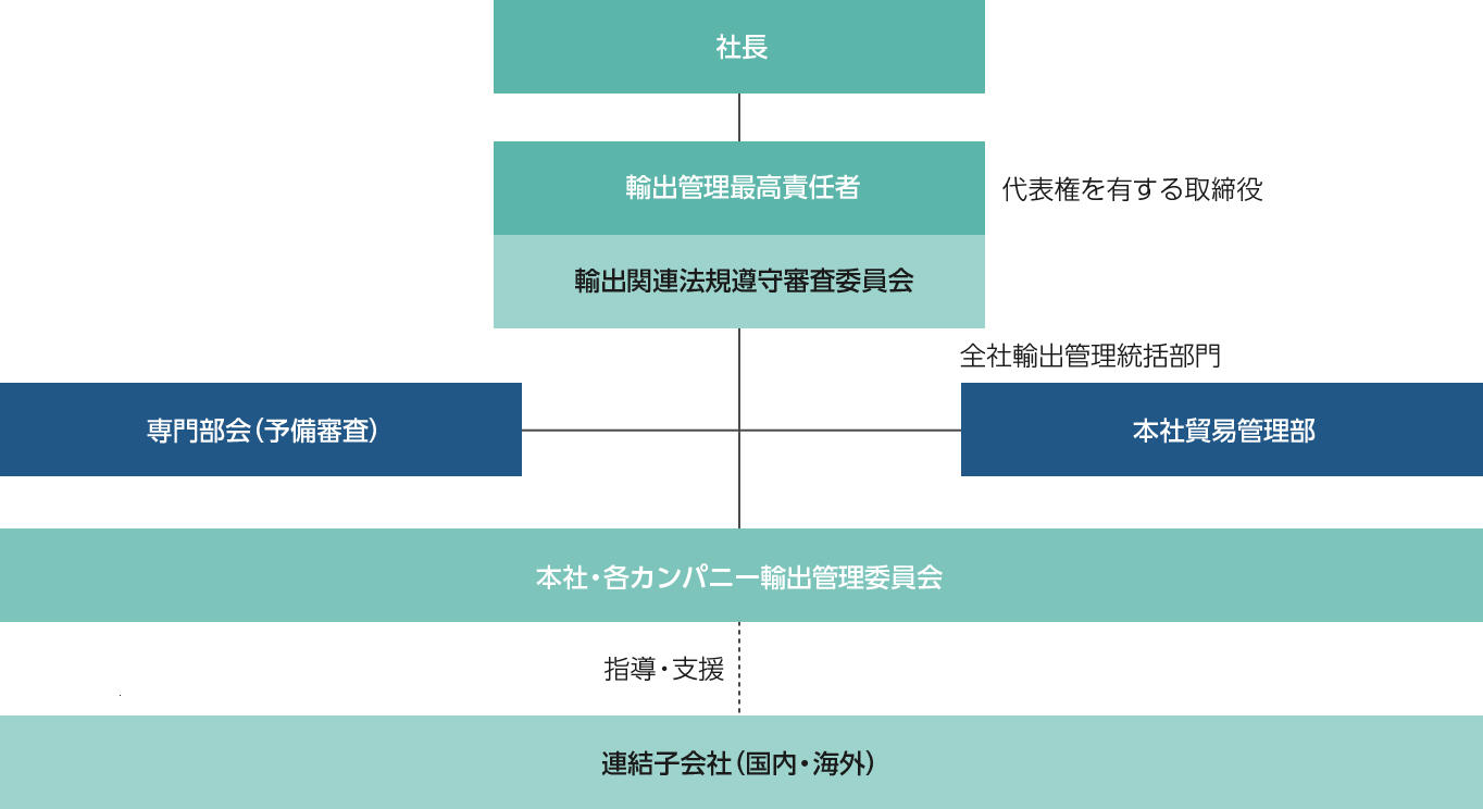 コンプライアンス推進体制図