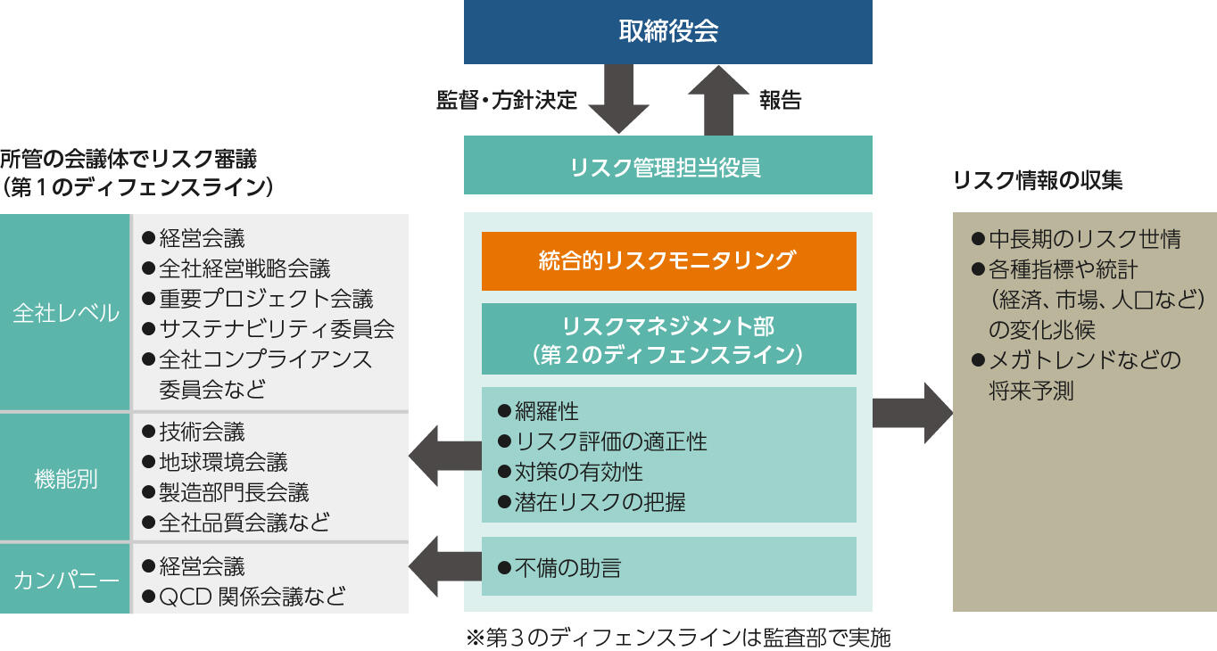 リスクマネジメント体制図