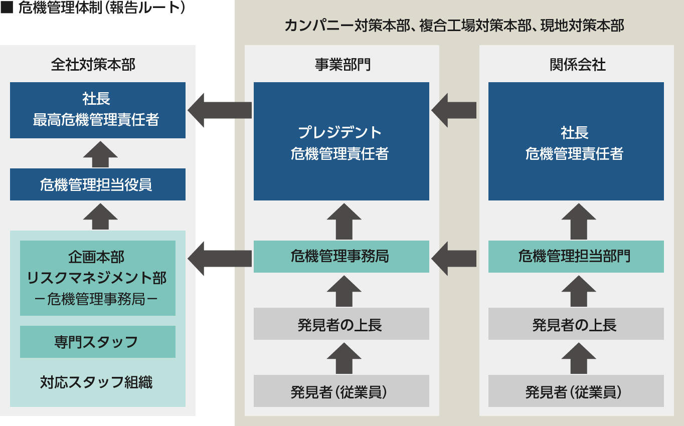 機管理体制（報告ルート）