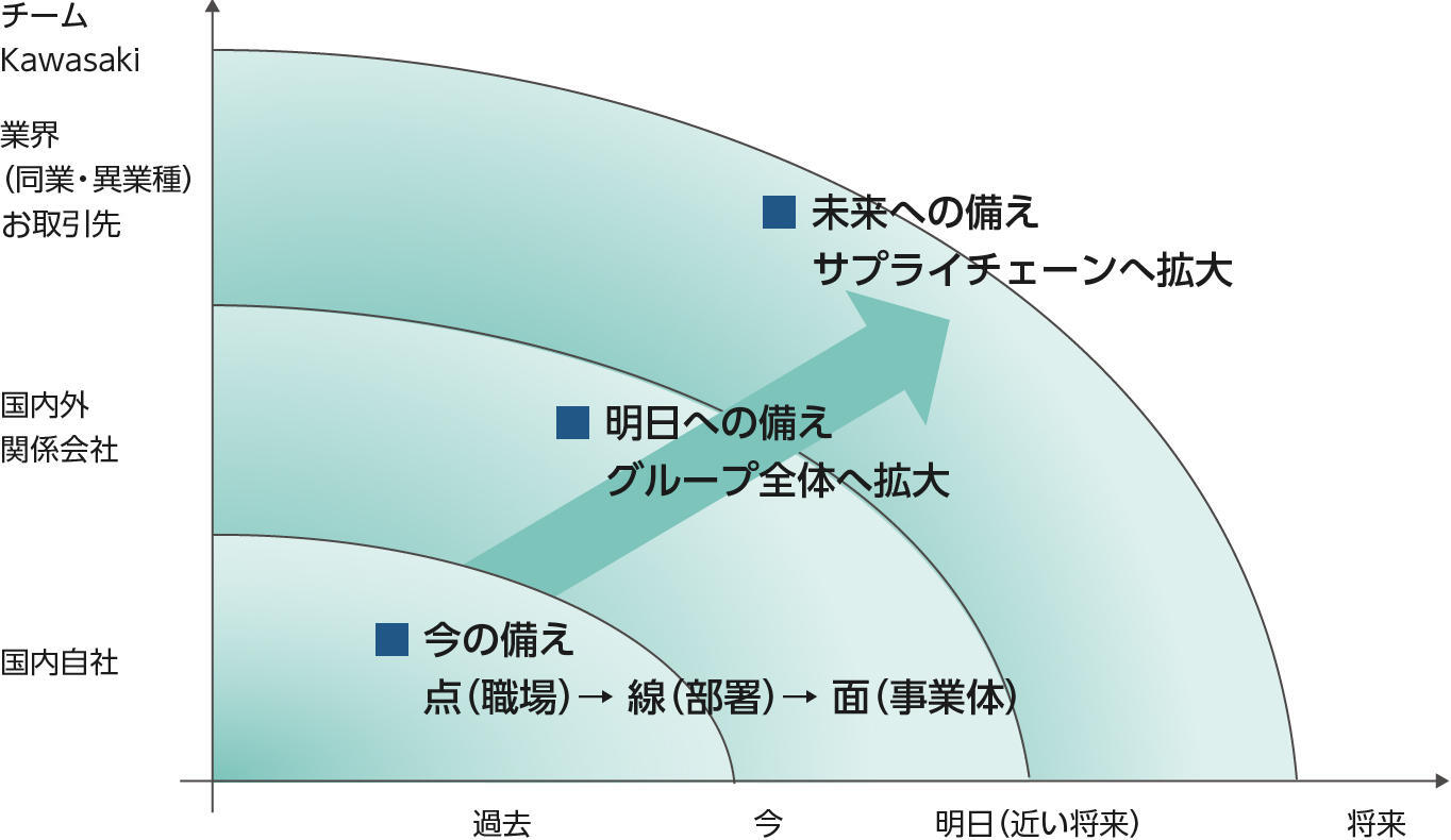 機管理体制（報告ルート）