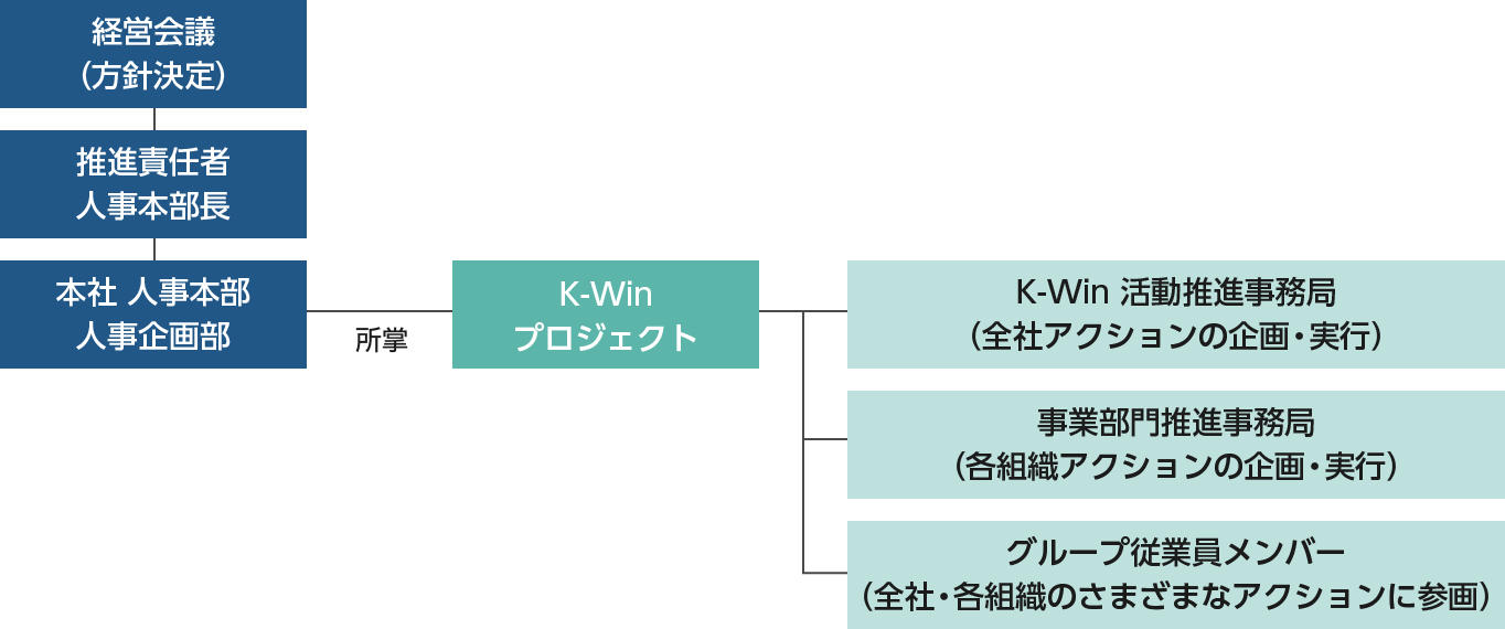 K-Win推進体制図