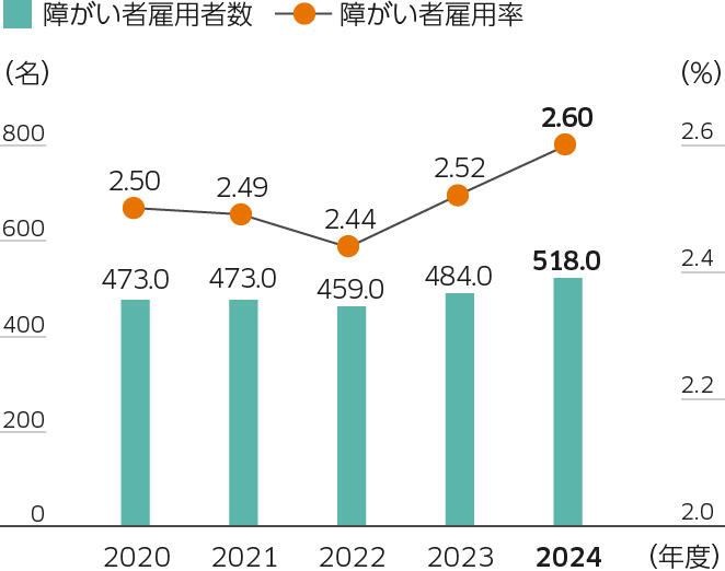 障がい者雇用者数と障がい者雇用率（川崎重工と川重ハートフルサービスの合計）