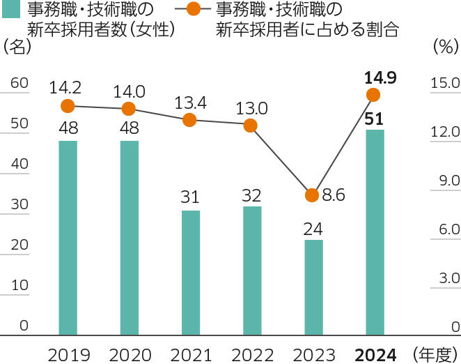 事務職・技術職新卒採用者数（女性）と事務職・技術職の新卒採用者に占める割合（川崎重工・川崎車両・カワサキモータース）