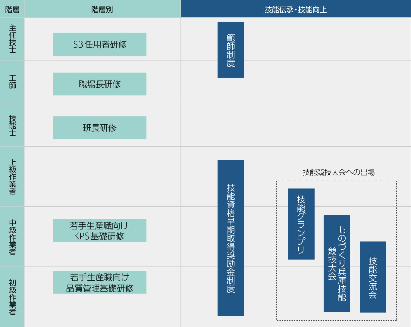 生産職の研修体系