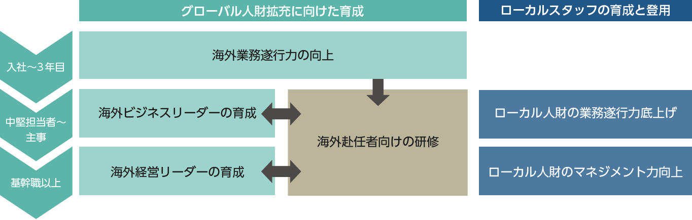 生産職の研修体系