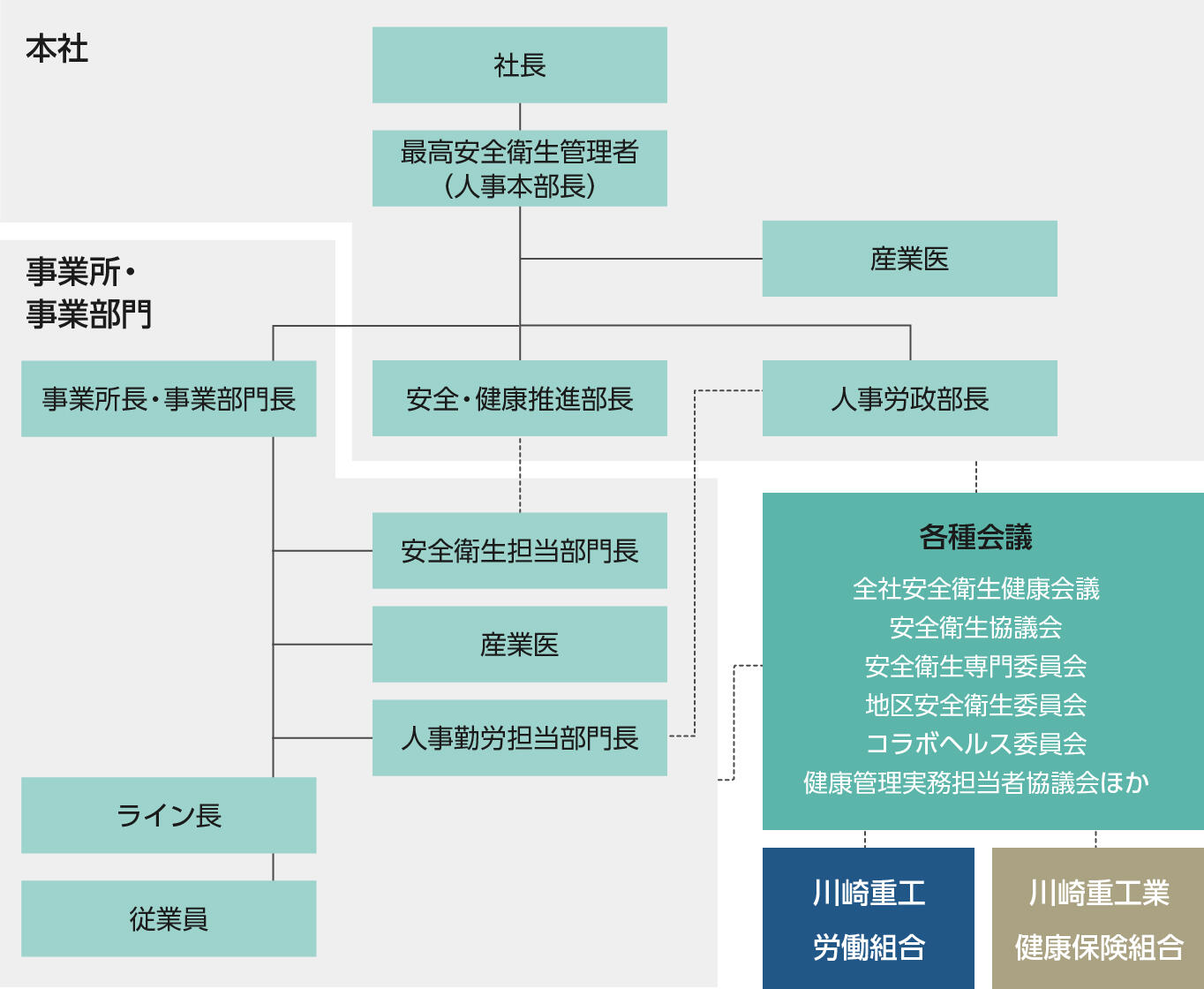 安全衛生健康管理体制