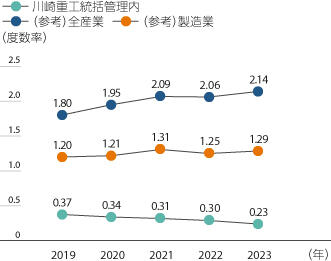 休業災害発生頻度（度数率）（川崎重工統括管理内）