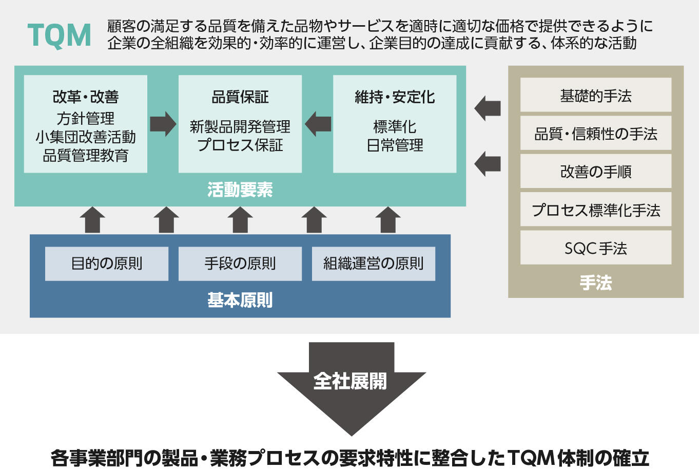 各事業部門にベストマッチしたTQM体制の構築支援