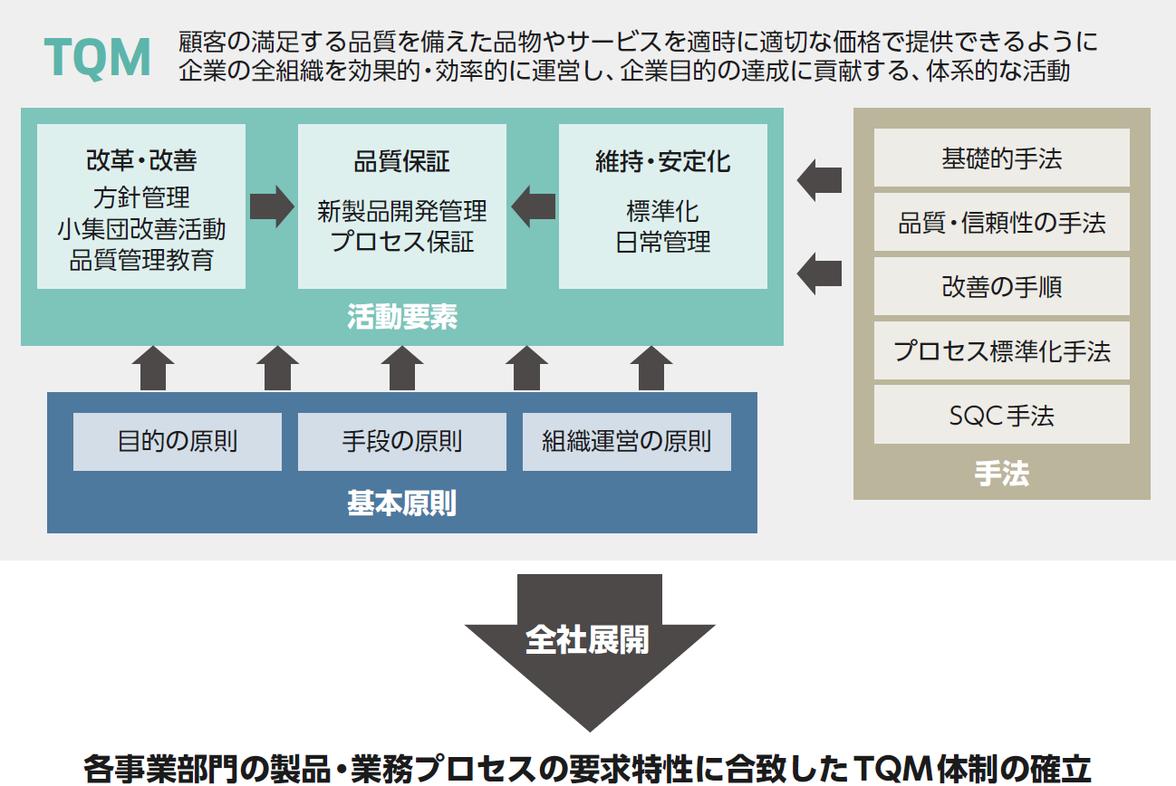 各事業部門にベストマッチしたTQM体制の構築支援