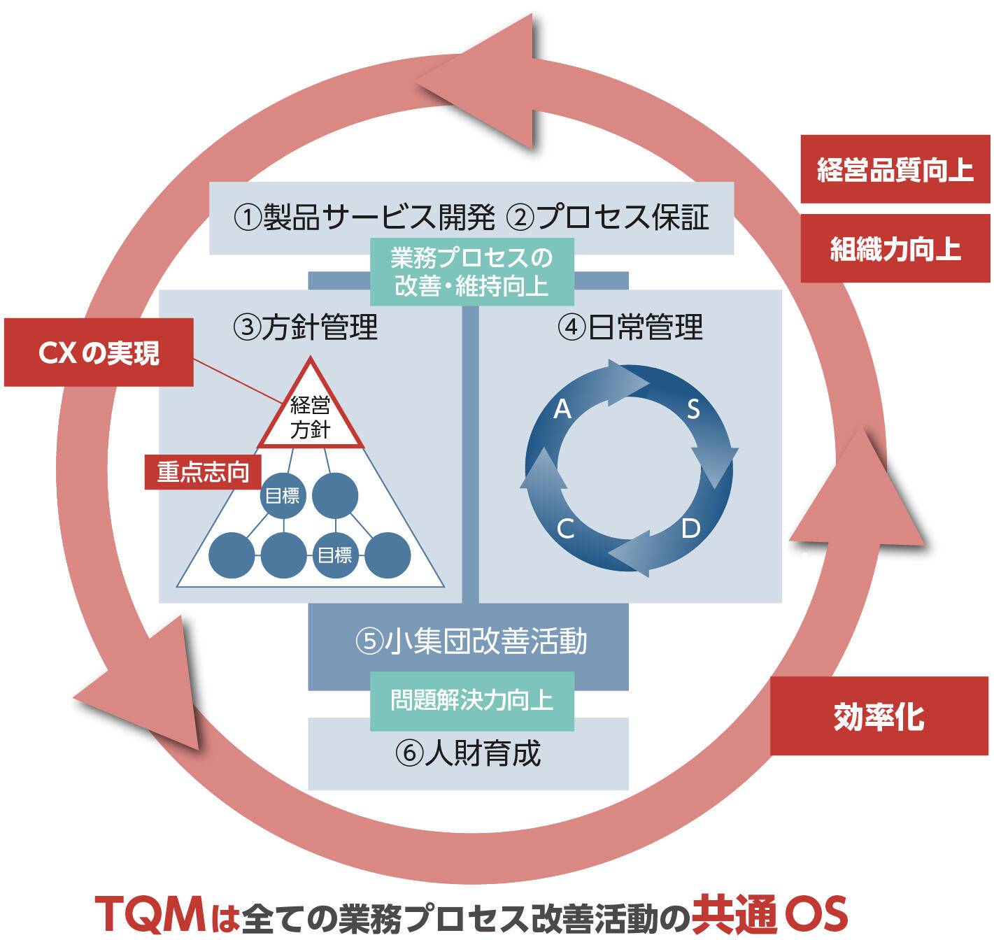 当社のTQMモデル図